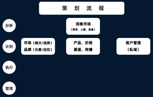 商業(yè)綜合體管理服務市場營銷策劃全攻略